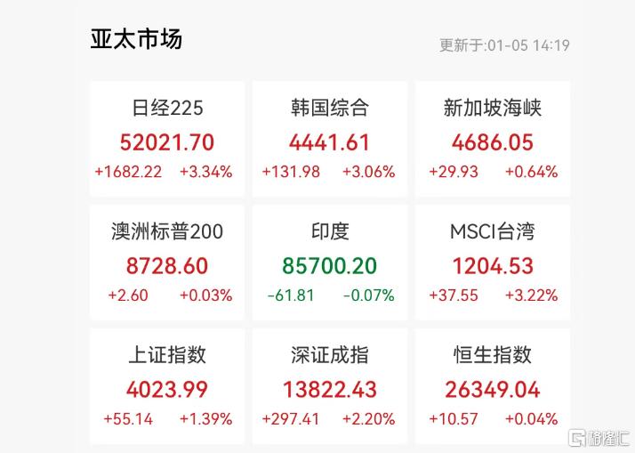 特朗普“西半球决战”,亚太市场逆势狂欢,黄金飙破4400!
