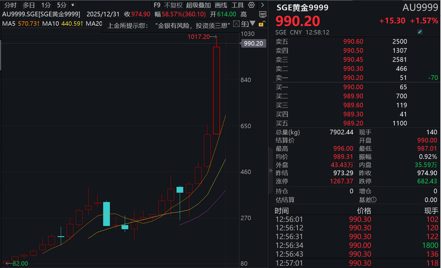 2026开年黄金延续升势，黄金ETF易方达（159934）去年疯狂“吸金”超220亿，普通人如何参与？