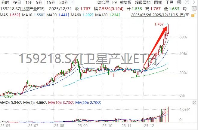 开门红！蓝箭航天IPO催化，卫星产业ETF(159218)大幅高开4.7%，中国卫星涨停封板