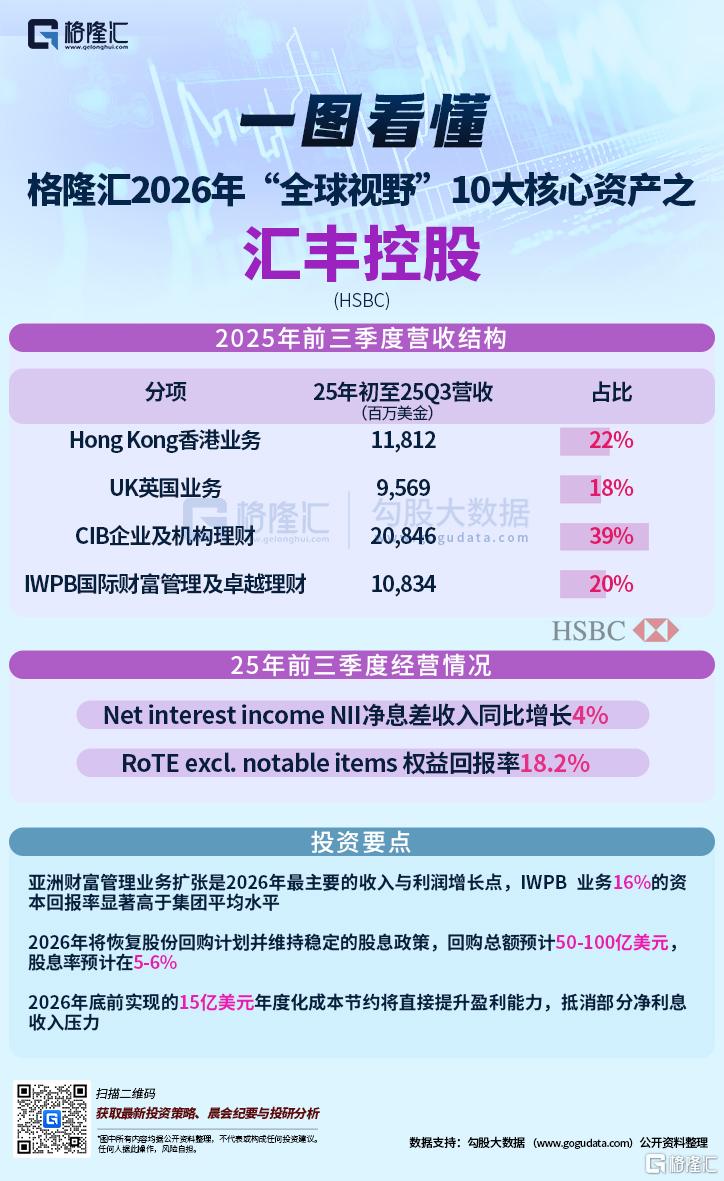 2026年格隆汇“全球视野”十大核心资产之汇丰控股