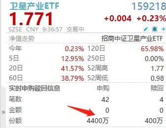 5分钟成交破1.5亿!卫星产业ETF(159218)暴力揽金超7000万!航天环宇、成都华微涨幅居前