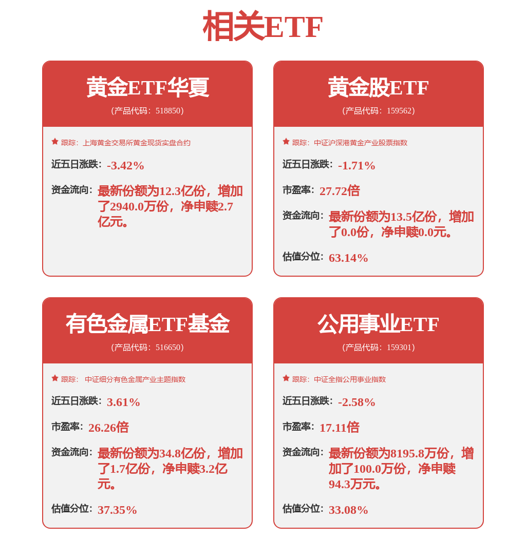 金价升破4430美元，黄金ETF华夏(518850)跳空高开涨1.45%