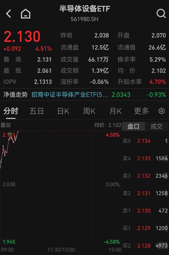 开门红！中微公司复牌飙涨12%，半导体设备ETF（561980）高开逾4.5%！