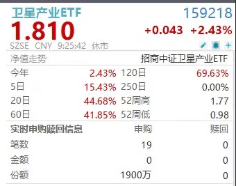 蓝箭航天大消息！超3400万盘前加注卫星产业ETF(159218)！北斗星通、中国卫星反复活跃