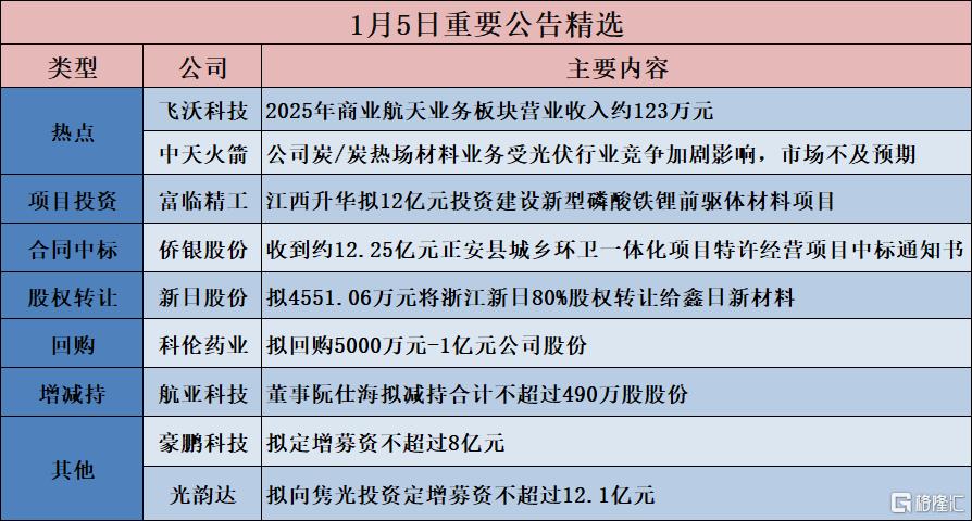 公告精选︱富临精工：江西升华拟12亿元投资建设新型磷酸铁锂前驱体材料项目；飞沃科技：2025年商业航天业务板块营业收入约123万元
