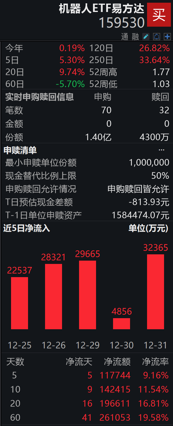 人形机器人迎翻倍增长，大摩预测3000 万台年销规模；机器人ETF（159530）5日揽金11亿，盘中获净申购9700万份