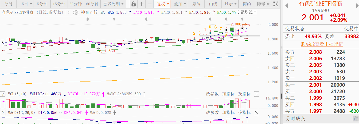 单日暴涨7750元！锡价冲上33万大关，谁才是真正的有色之王？