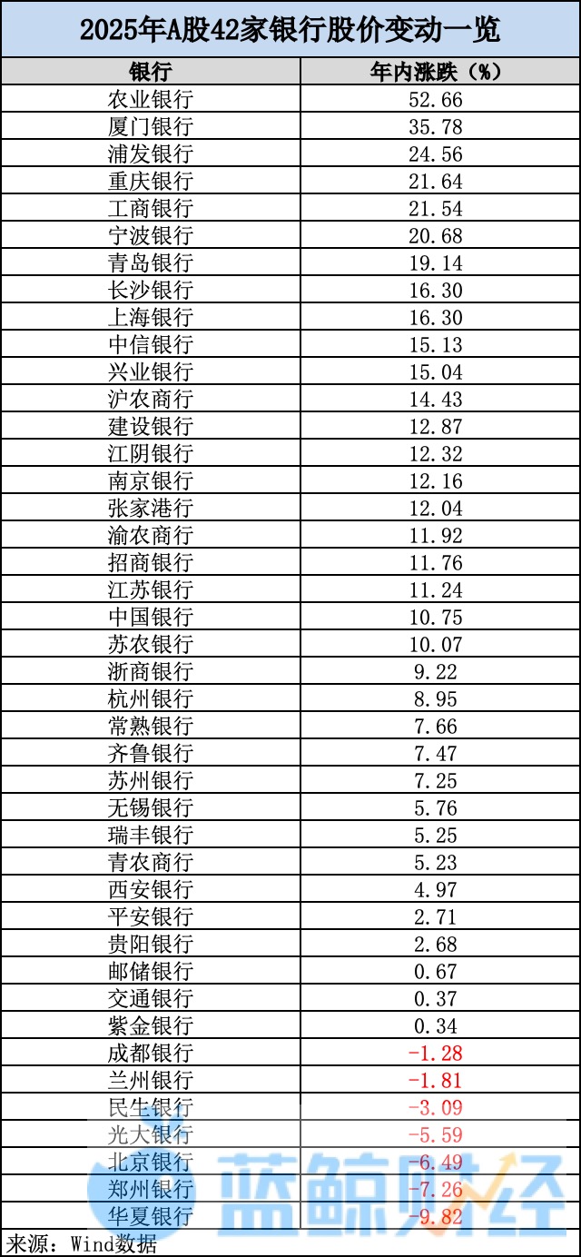 指数三年累计上涨近60%，15万亿银行板块会否延续价值重估行情？｜复盘与展望