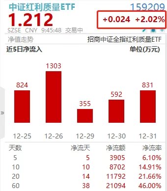 红利罕见涨超2%!中证红利质量ETF(159209)放量大涨,三七互娱涨停封板!