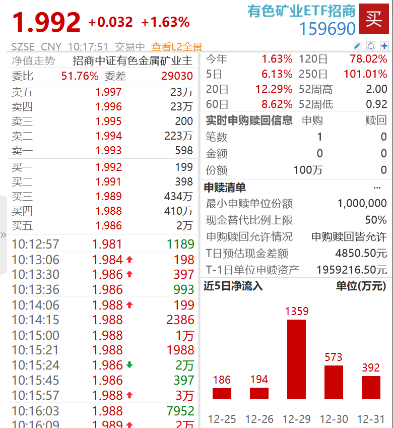 白银突破76美元，沪铝创多年新高！有色矿业ETF招商（159690）连续6日获净申购近3000万元