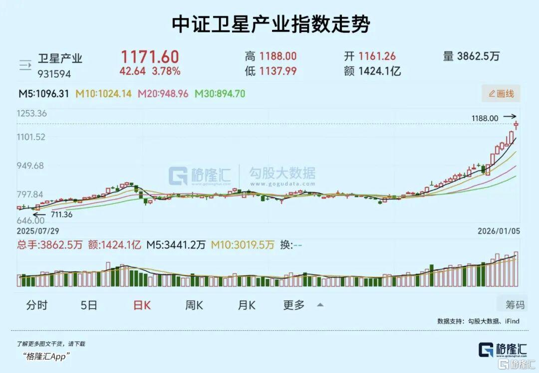 重回4000！超级赛道攻势延续