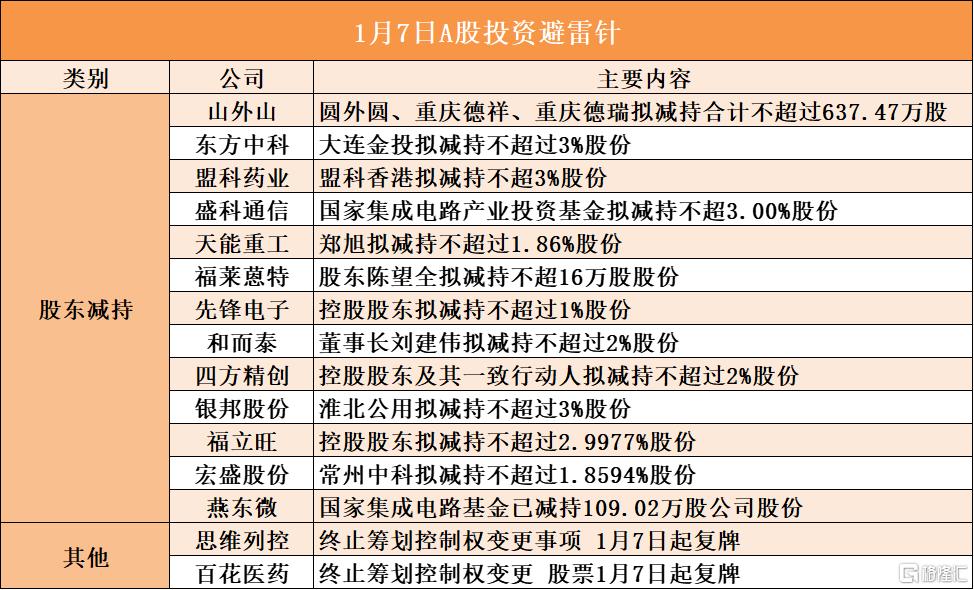 1月7日A股投资避雷针︱思维列控:终止筹划控制权变更事项;百花医药:终止筹划控制权变更