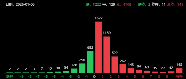 两大利好！A股创最长连阳记录，证券板块突发暴涨，高盛：能涨15%—20%