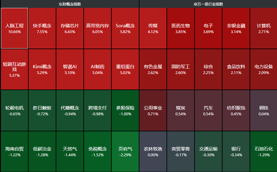 盘后再发大利好！A股站上4000点，这是“马斯克的牛市”？脑机概念涨停潮