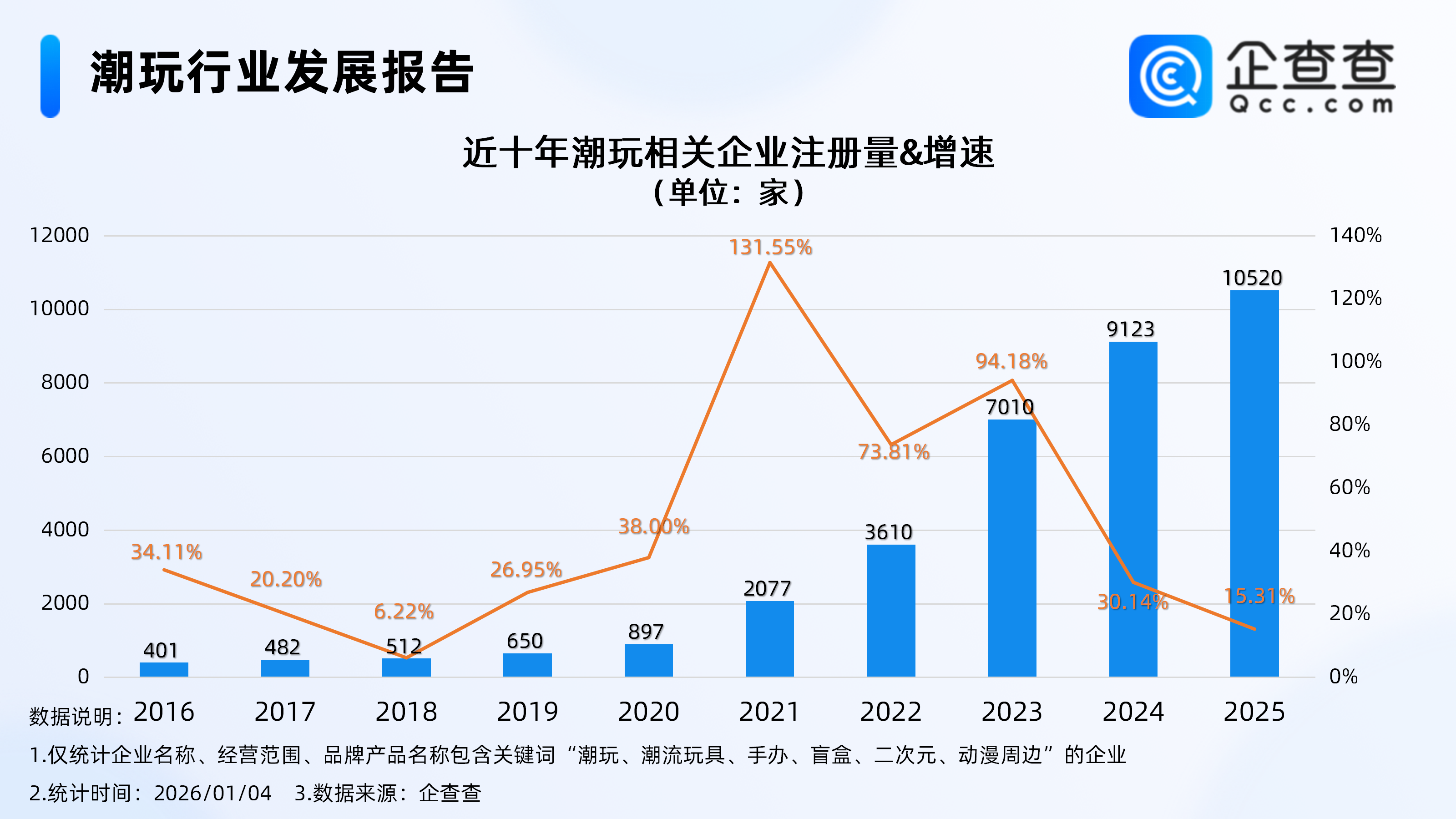 三星掌门人在京入手Labubu，2025年潮玩相关企业注册量首破万家