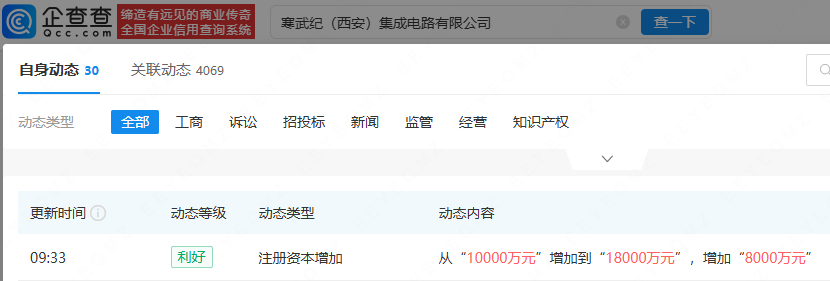 寒武纪旗下西安集成电路公司增资至1.8亿，增幅达80%