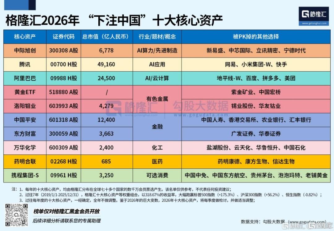 2026年格隆汇“下注中国”十大核心资产涨疯啦！