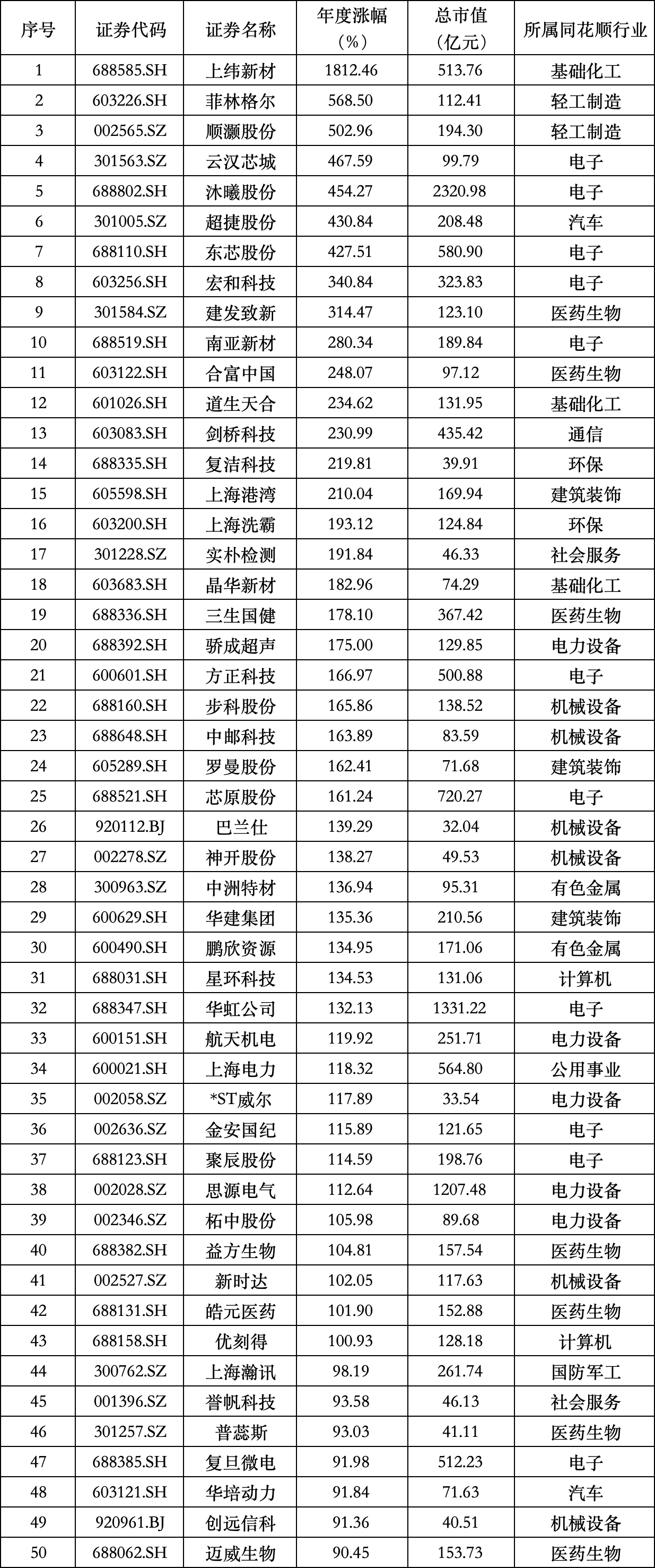 1.png 全景盘点2025年上海辖区上市公司最赚钱Top50:金融压舱石和硬科技双轮驱动