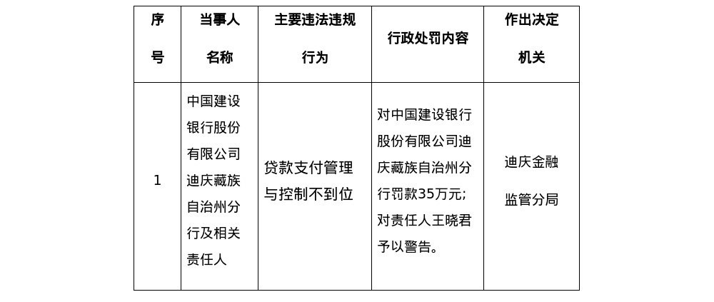 建行迪庆分行被罚35万,涉贷款支付管理与控制不到位