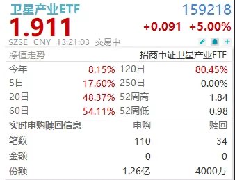 发射!卫星产业ETF(159218)午后涨超5%再创史高!中国卫通、北斗星通、北方导航等批量封板