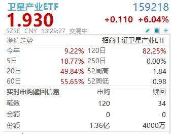 彻底爆了！卫星产业ETF(159218)再度上攻逾6%领涨全场，近1.8亿盘中疯狂加仓
