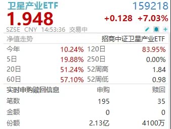 8亿！卫星产业ETF(159218)暴涨超7%，盘中成交再创历史新高，获超3亿元加仓