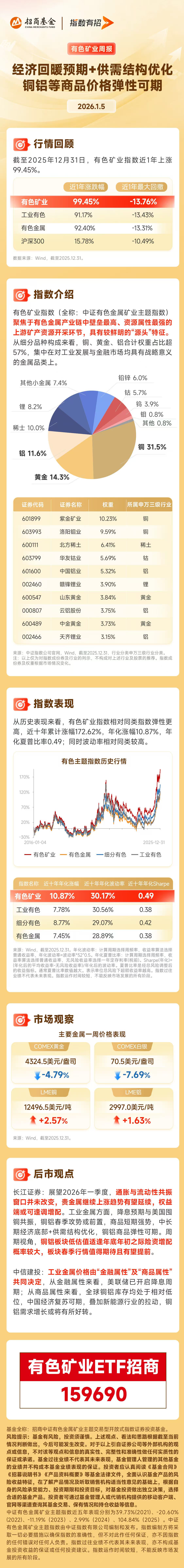 全面走强！锡业股份、安宁股份涨停，有色矿业ETF招商（159690）放量涨超4%