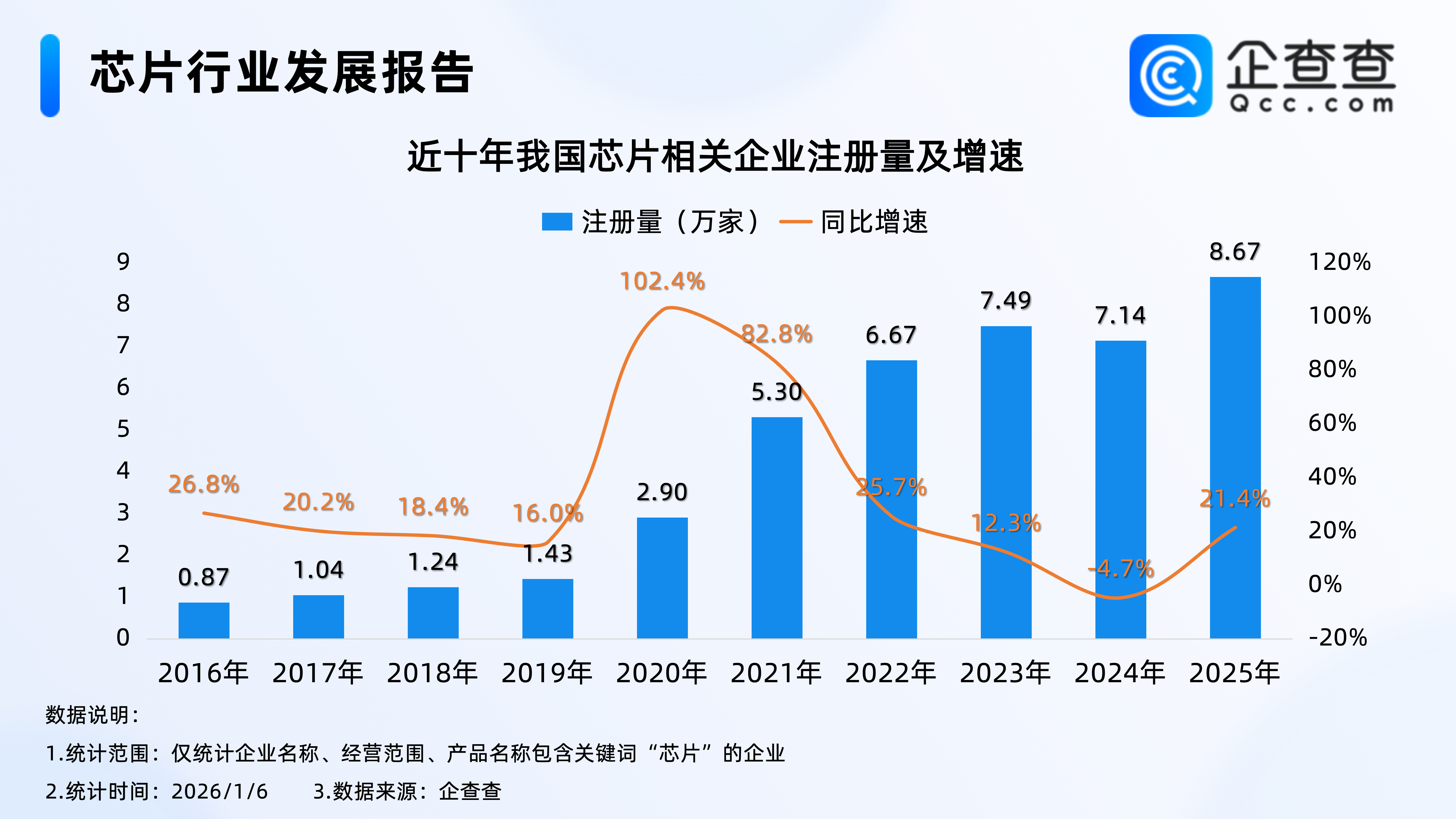Rubi供应链成关注焦点！2025年注册芯片相关企业超8万，华南最多