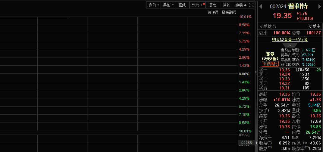 脑机接口概念集体走强，普利特股价涨停