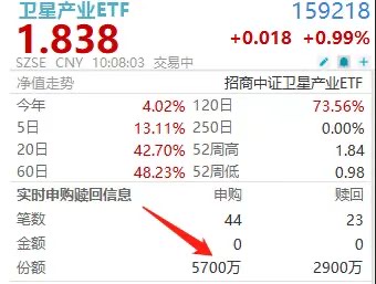 神秘资金再出手！卫星产业ETF(159218)盘中狂揽超5000万，中国卫星三连升