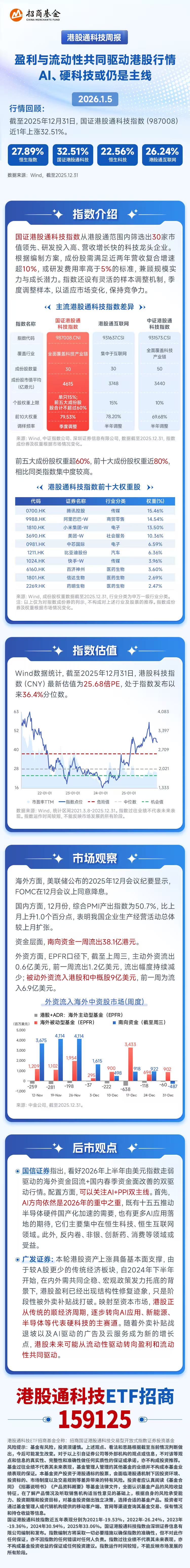 港股科技延续活跃，南向资金开年豪买187亿港元，港股通科技ETF招商（159125）涨近1% - 古东管家