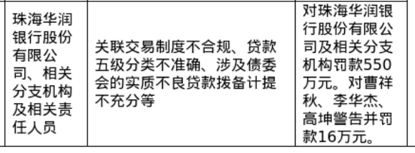 珠海华润银行及分支机构被罚550万，涉关联交易制度不合规等