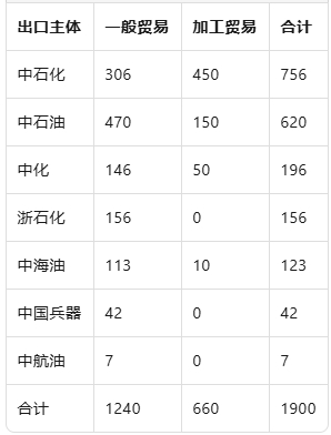 2026年成品油出口高利润窗口期 荣盛石化锁定高业绩弹性