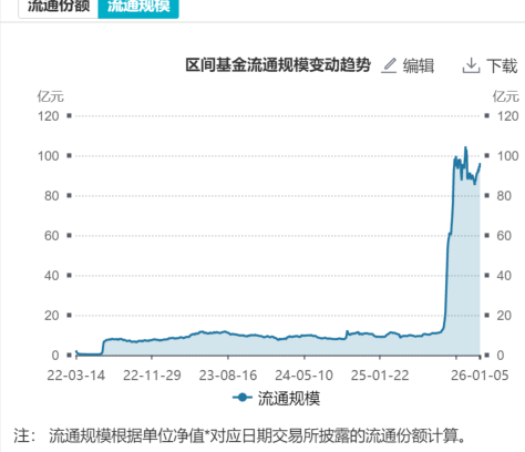 固态电池迎来双重里程碑：全球首标公开征求意见，首款量产电池将亮相CES！同类规模领先的电池50ETF（159796）涨1%，连续4日吸金2.2亿