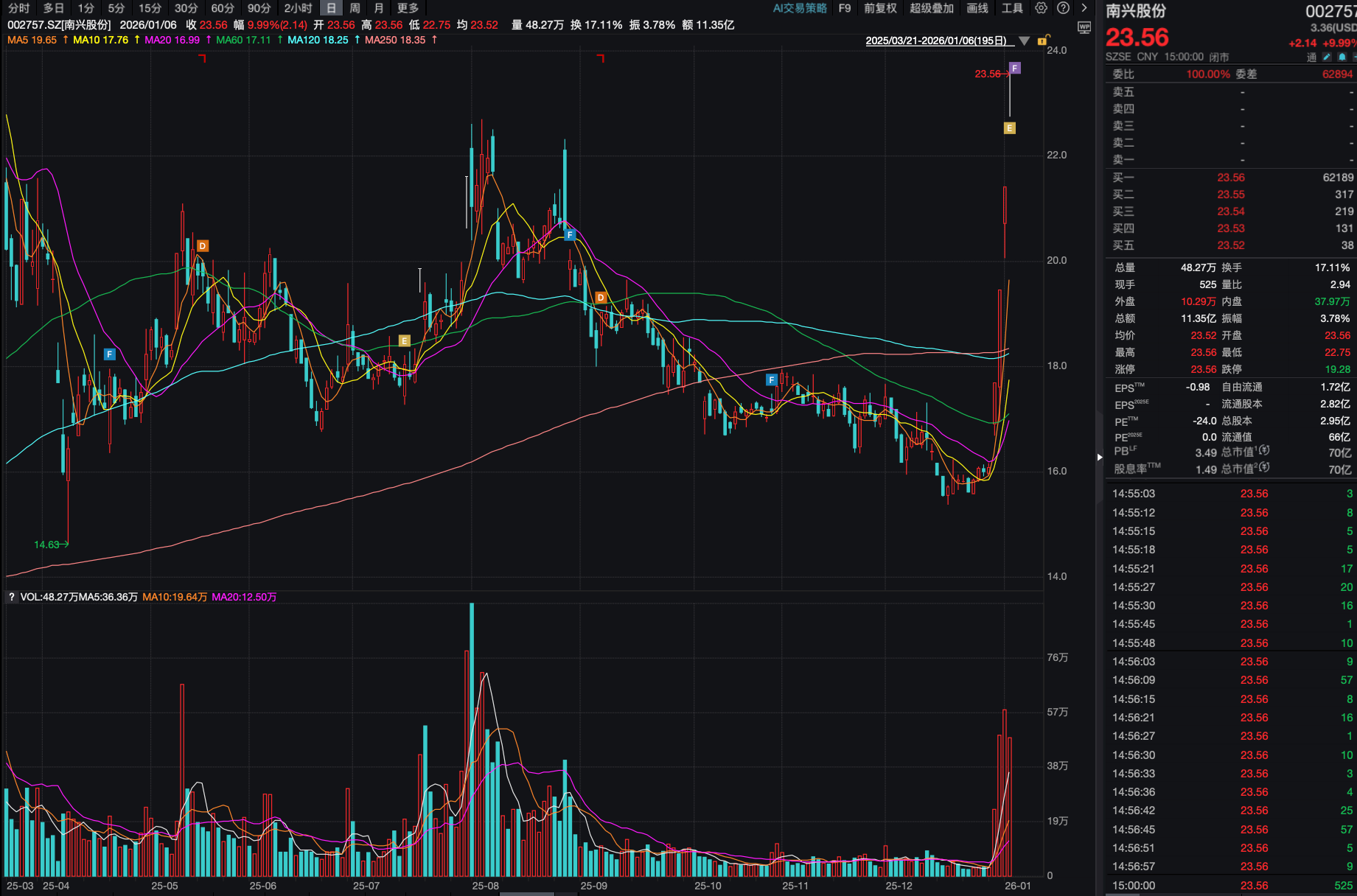 连续4个涨停板 “跨界失意者”南兴股份的魔幻逆转与冰冷现实丨大A避雷针