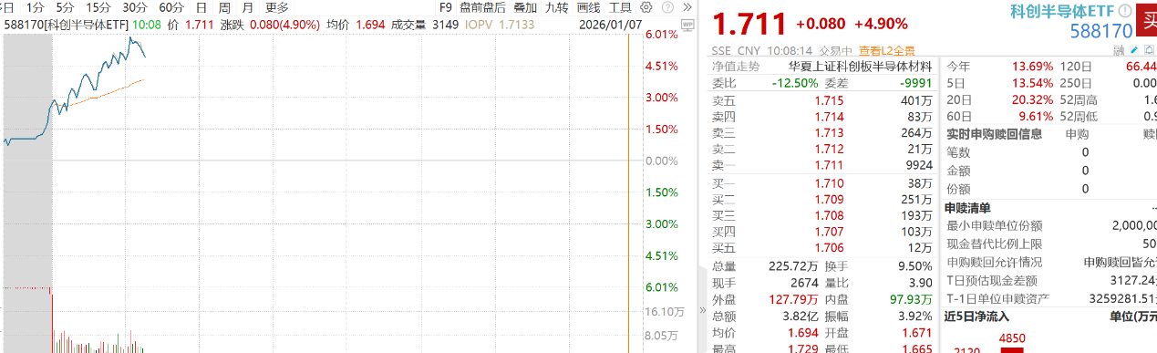 美股存储芯片大涨,科创半导体ETF持续领涨,中微公司盘中大涨