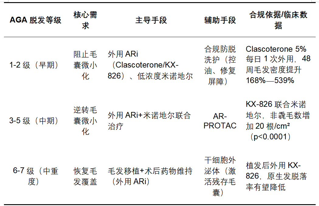 AVG 防脱洗护新规下,AGA治疗江湖迎来变革