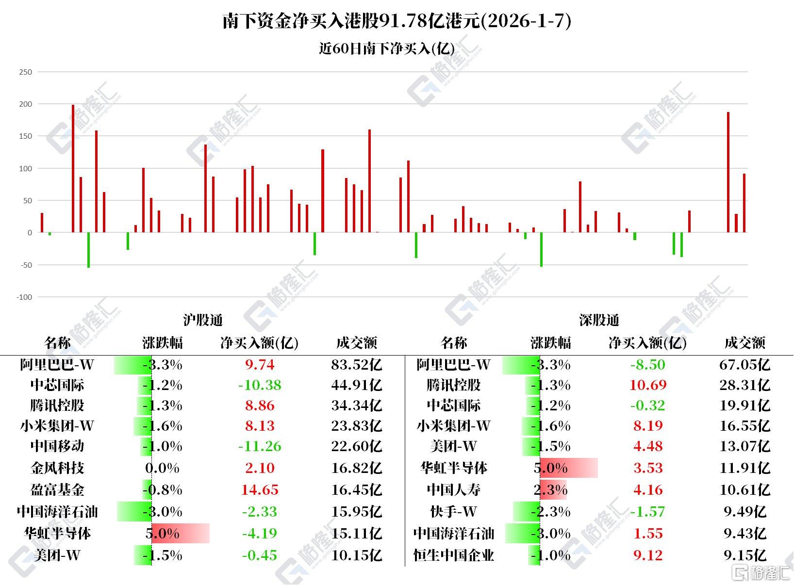 资金动向 | 北水扫货港股逾91亿港元,加仓腾讯、小米