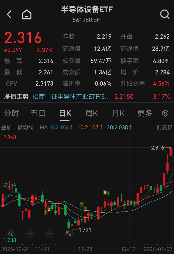 新一轮主升浪？中微公司、北方华创齐刷新高，半导体设备ETF（561980）高开涨超4%！