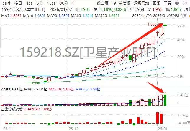 正式突破！卫星产业ETF(159218)盘中成交近9亿再创史高！北方导航封死涨停