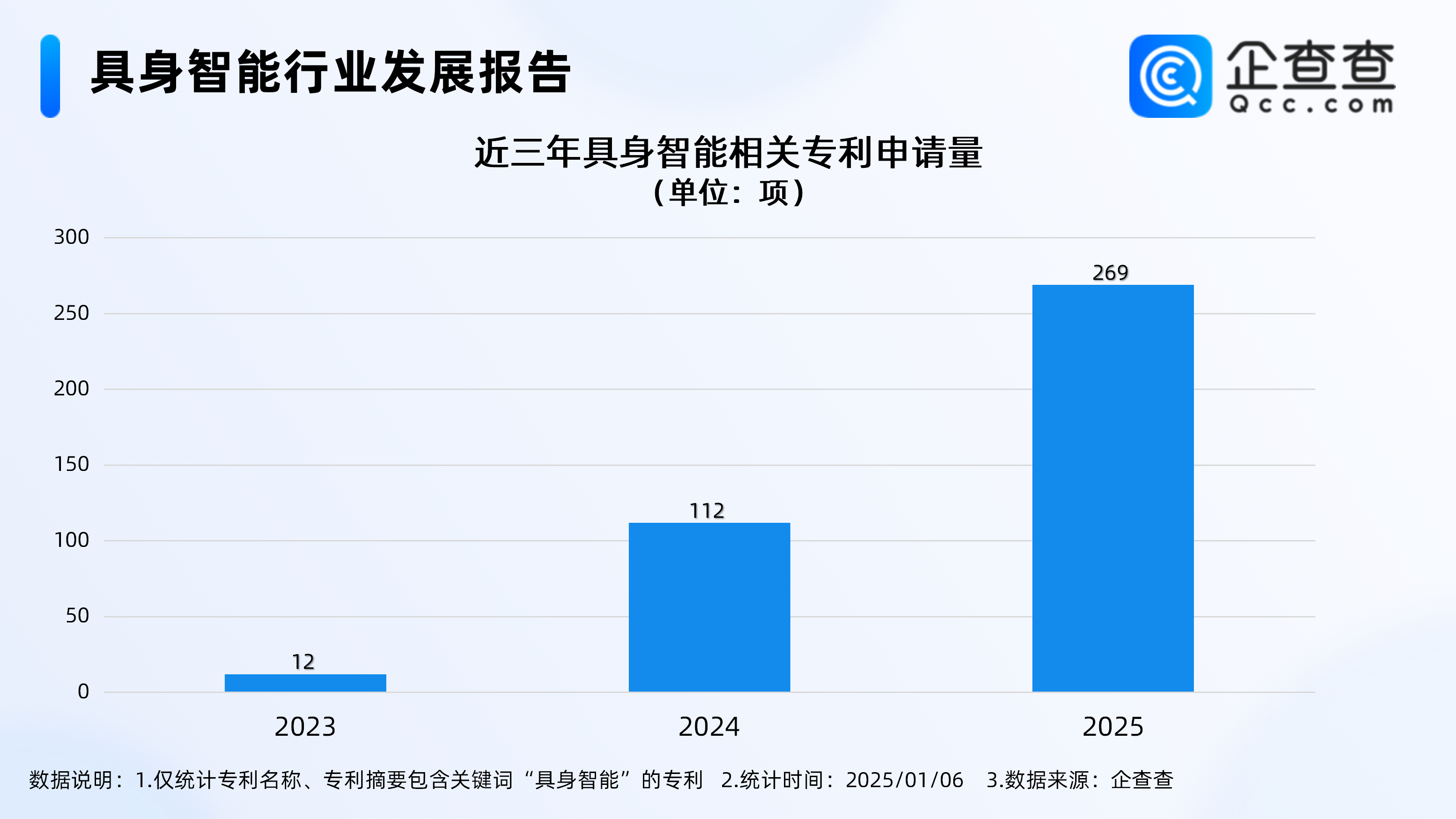 具身智能商业场景爆发！2025年具身智能相关专利申请量涨超140%