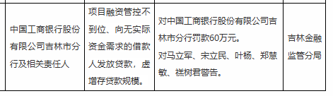 工商银行吉林市分行被罚60万，涉项目融资管控不到位等