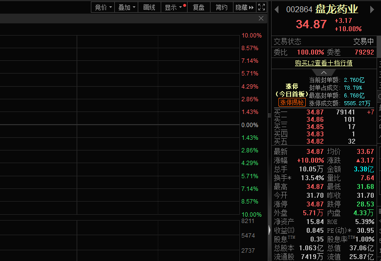 基本面预期向好,盘龙药业股价涨停