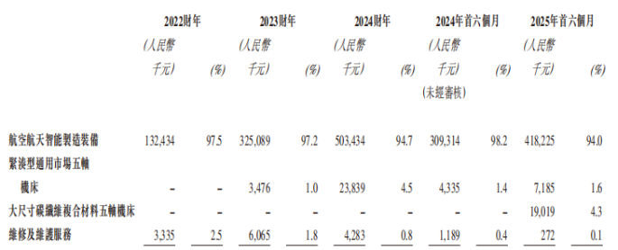 拓璞数控IPO长跑数次折戟,业务结构、客户双集中,现金流长期“失血”