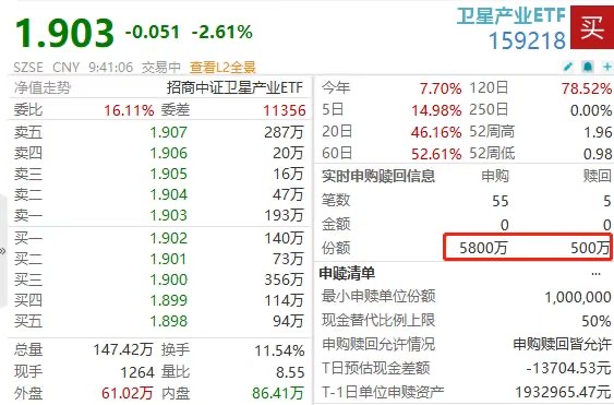 开盘10分钟,过亿资金加码卫星产业ETF(159218)!北方导航逆市封板!