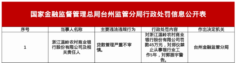 浙江温岭农商行被罚45万，涉贷款管理严重不审慎