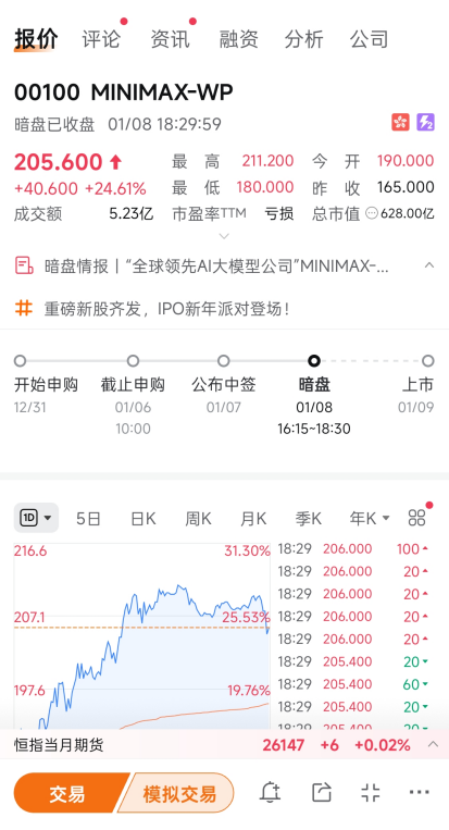 暗盘收涨24.61% MiniMax将于明日正式港股上市