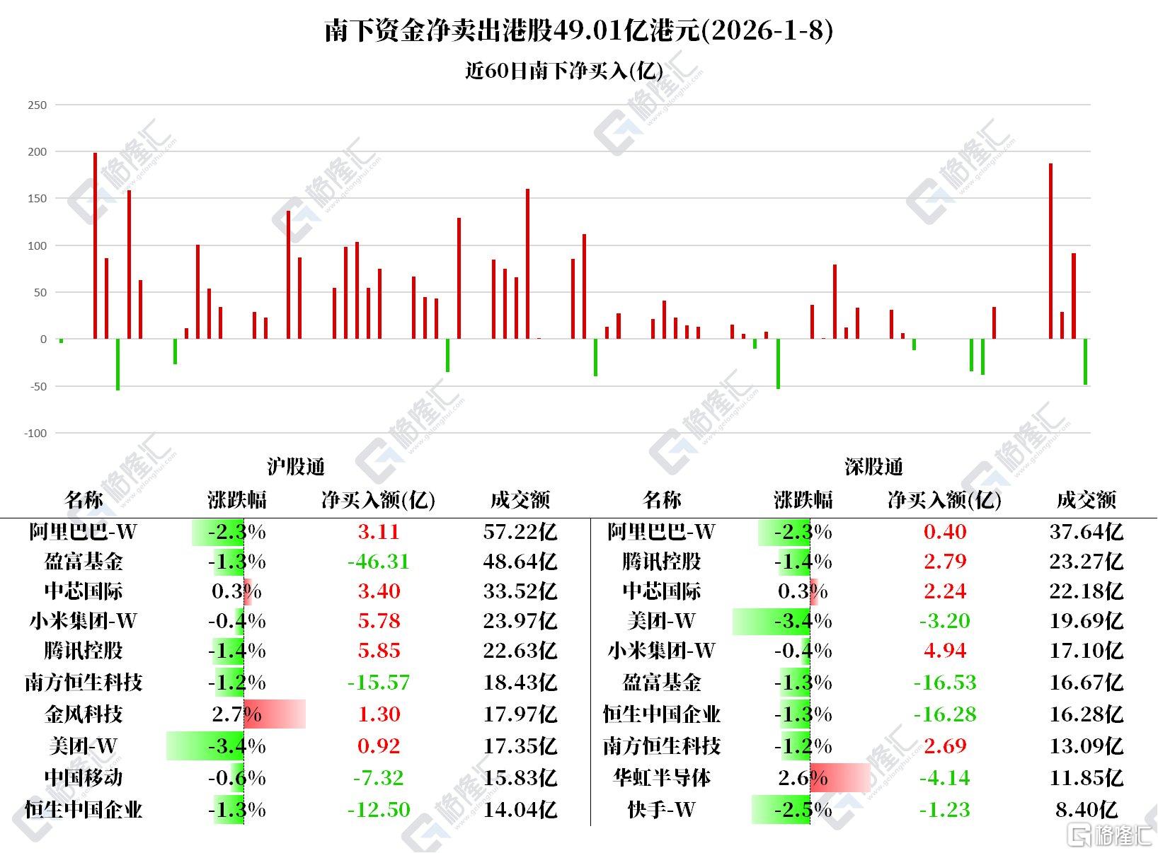 图解丨北水加仓小米超10亿港元，连续4日卖出中国移动