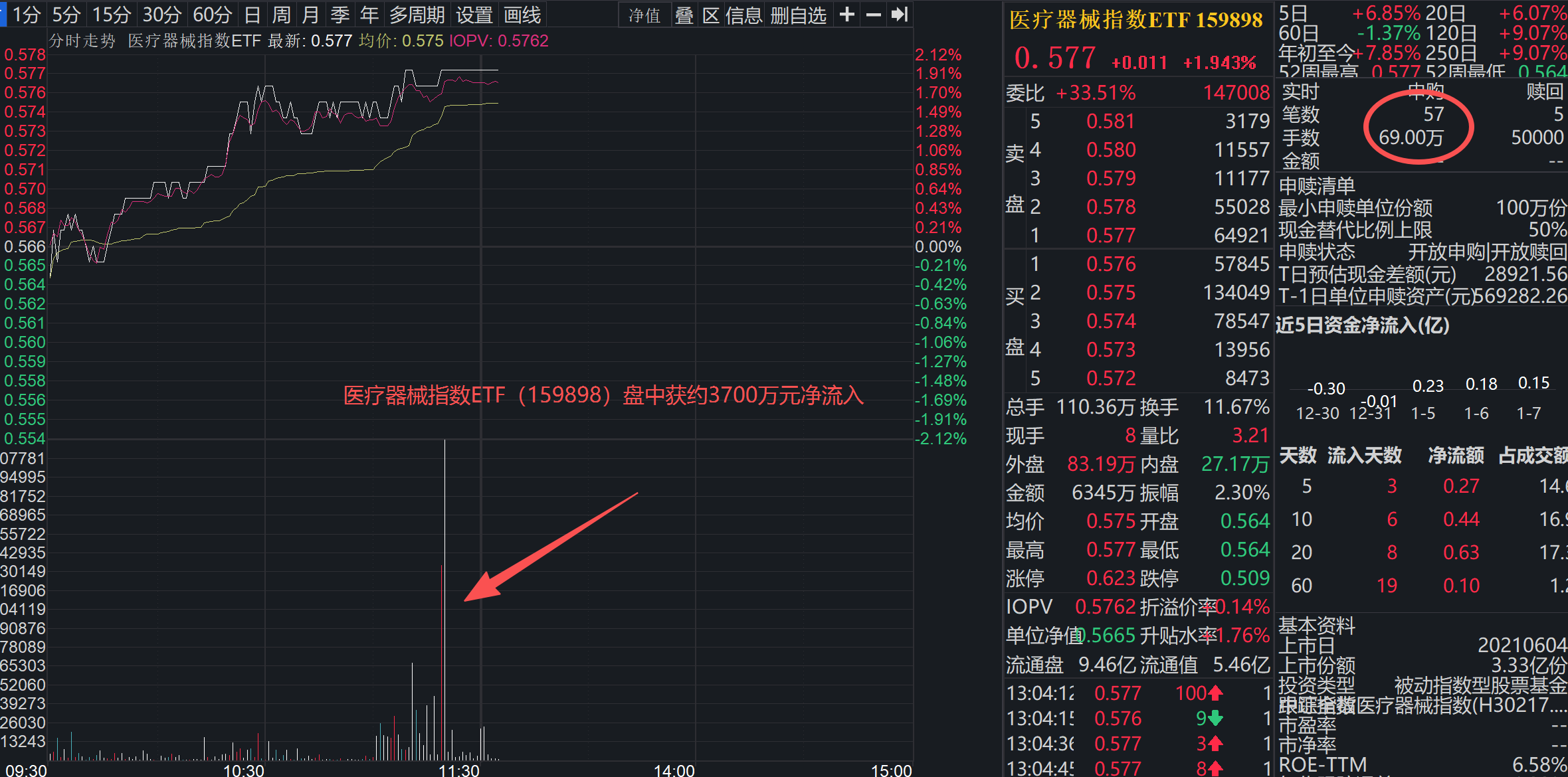 脑机接口燃爆市场！医疗器械指数ETF（159898）含“脑”量24%、盘中获大额净流入