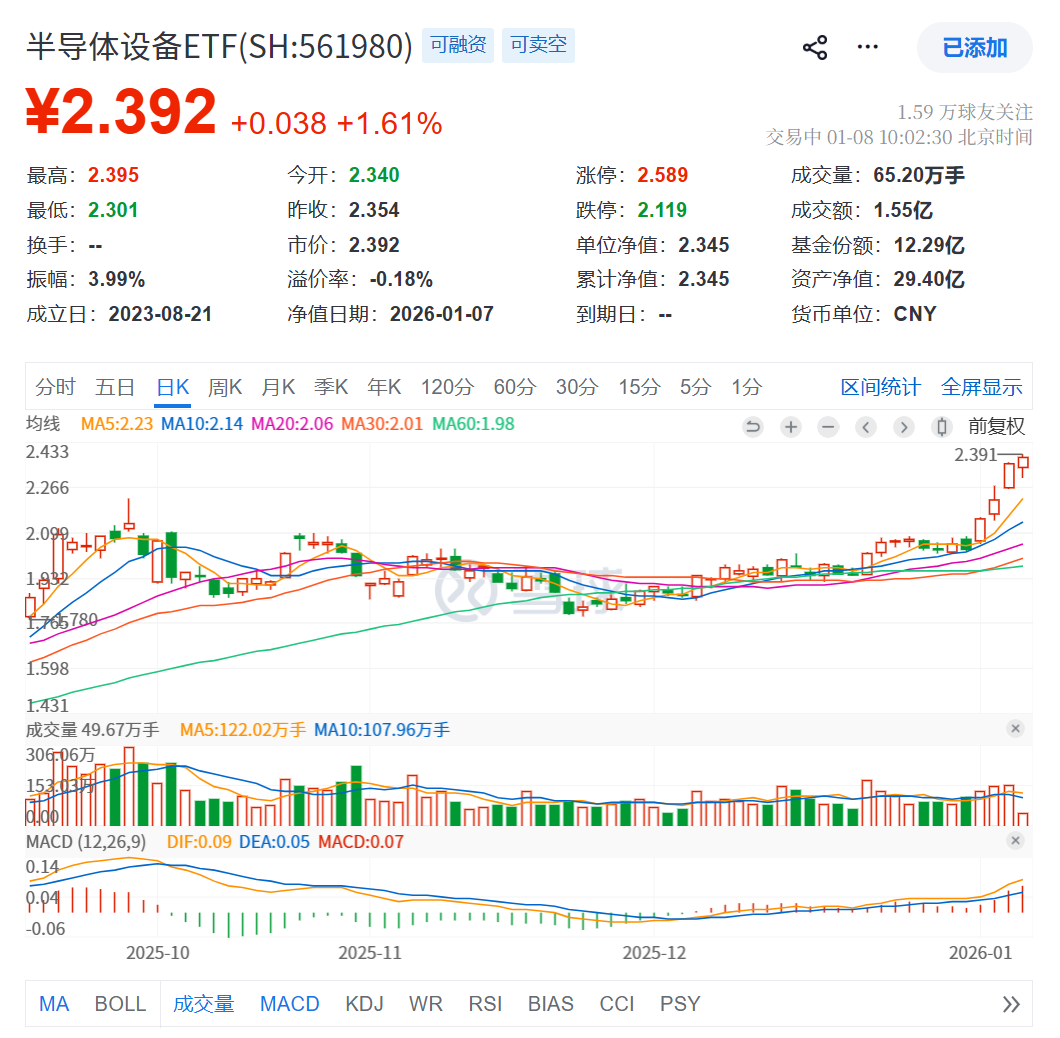 海光信息涨超10%！“设备+算力”双风口含量超74%，半导体设备ETF（561980）净值再创新高